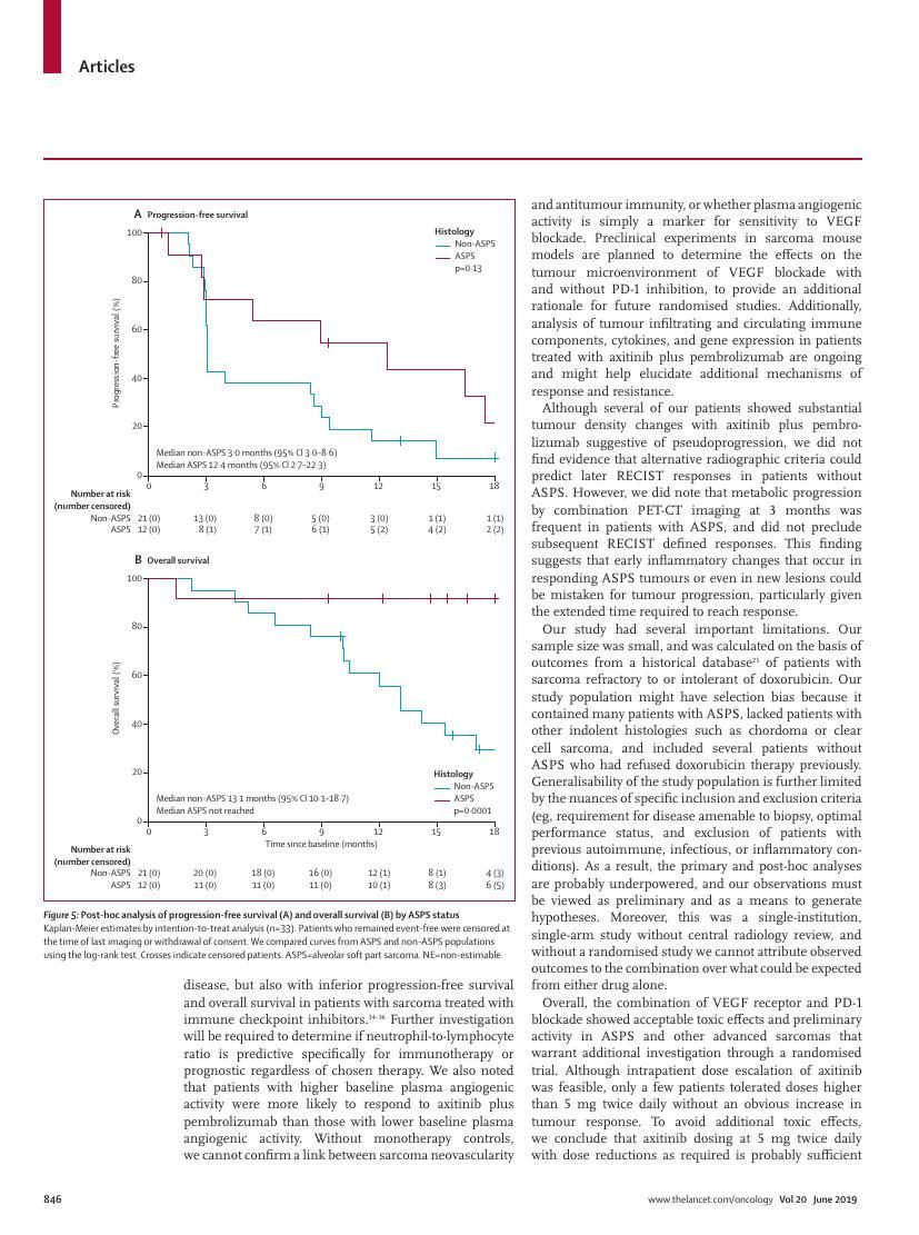 Wilky et al., Axitinib plus pembrolizumab in advanced sarcomas including alveolar soft-part sarcoma, Lancet Oncol 2019