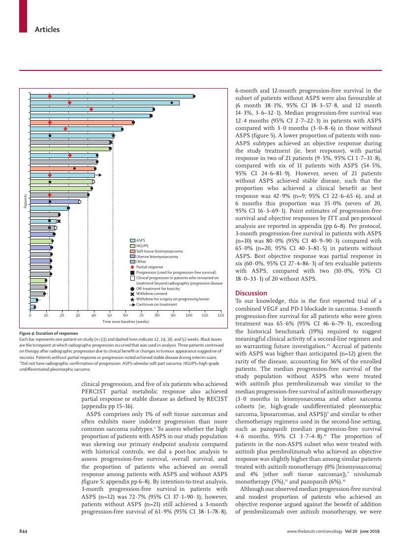 Wilky et al., Axitinib plus pembrolizumab in advanced sarcomas including alveolar soft-part sarcoma, Lancet Oncol 2019
